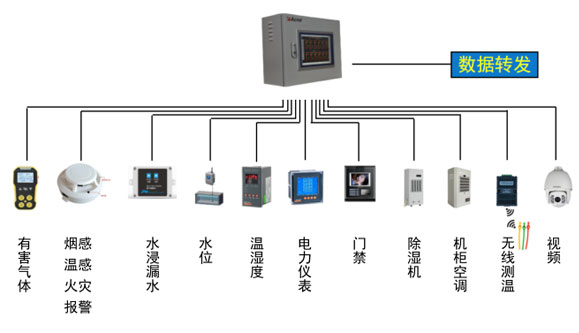 配电室环境监测系统